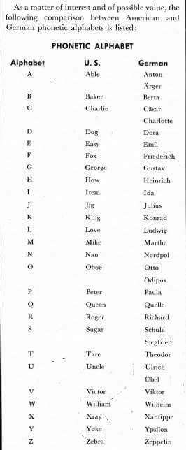 Wwii Phonetic Alphabet