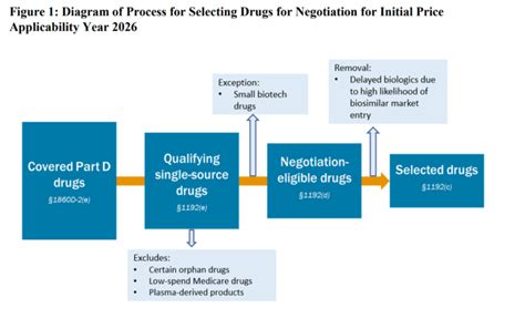 Updated Cms Guidance For Ira Maximum Fair Price Mfp Healthcare