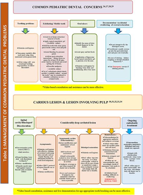 Triage Flowchart For General Practice Uk Chart Examples