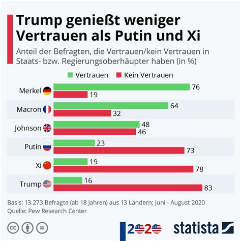 Infografik Trump Genie T Weniger Vertrauen Als Putin Und Xi Statista