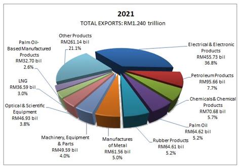 Malaysia S Trade Statistics 2021 News From Mission Embassy Of Malaysia Santiago