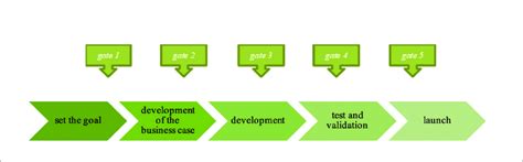 The stage-gate innovation model. | Download Scientific Diagram