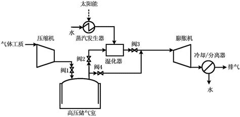 一种集成太阳能的压缩空气储能系统的制作方法