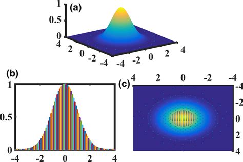 A The Gaussian Bell Curves In Three Dimension B Two Dimension Gaussian Download Scientific