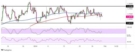 Gbp Usd Range Ahead Of Boe Fomc Decisions