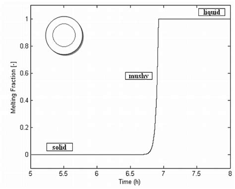 Pcm Medium Ring Melting Fraction For The Loading Process In July