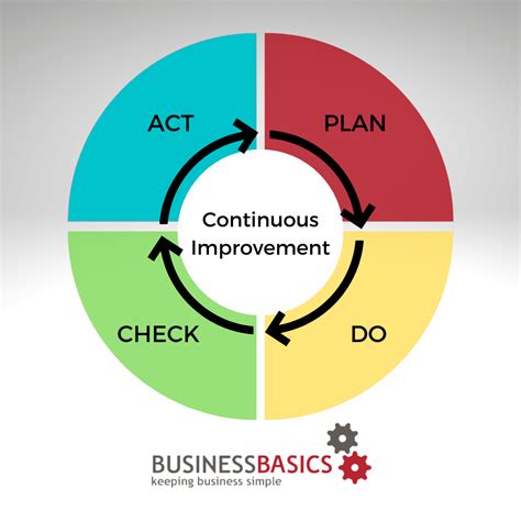 10 Benefits Of Creating A Continuous Improvement Process BusinessBasics