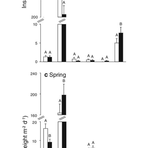 A B Insect Emergence Mean Se No M Day Of Aquatic Insect