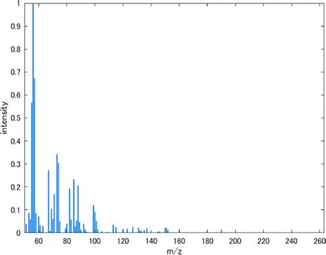 Mass spectrum obtained by applying Algorithm 1 in S1 Fig to the... | Download Scientific Diagram