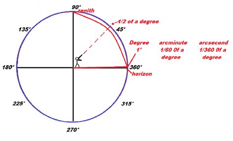 How To Measure The Angular Size Of The Big Dipper Owlcation