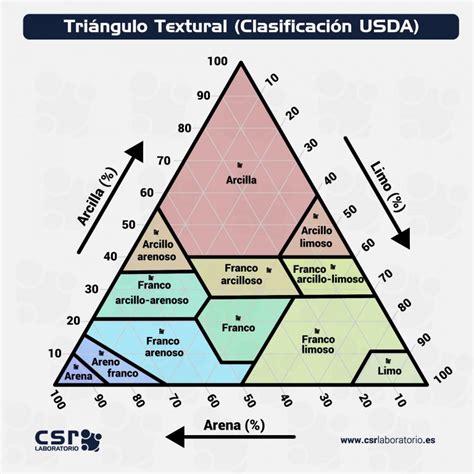 La Textura En Los Suelos Agr Colas Csr Laboratorio
