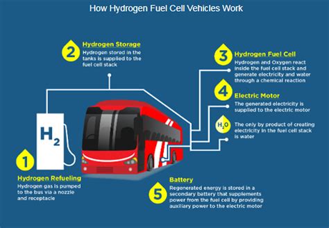 Sarawak Towards Sustainable Mobility With Hydrogen