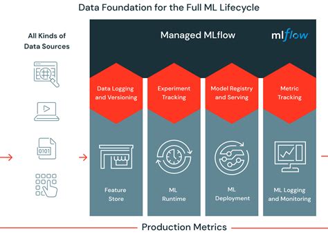 Databricks Machine Learning