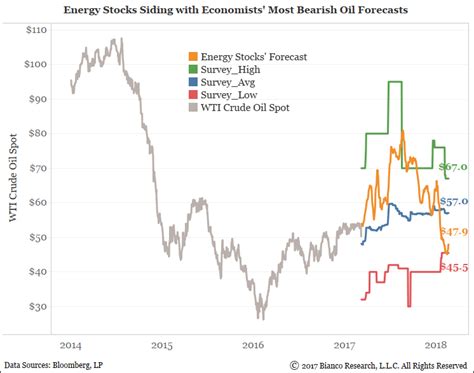 Investors in Energy Stocks Bearish on WTI Crude Oil | Bianco Research