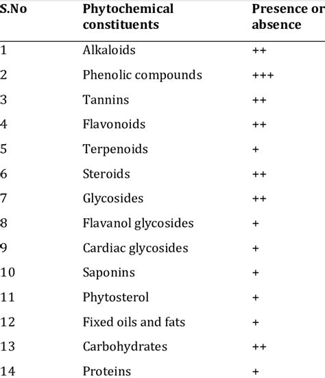 Phytochemical Screening Of Polyherbal Formulation Download Scientific