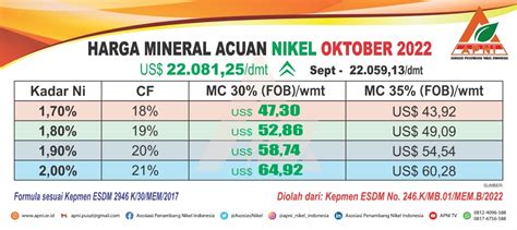 HPM Nikel Oktober Terkerek Sedikit Dibandingkan September Media Nikel