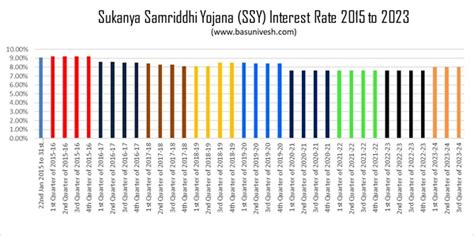 Historical Interest Rate of Sukanya Samriddhi Yojana (SSY) - 2015 to 2023