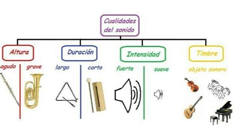 Mapa Mental De Las Cualidades Del Sonido Brainly Lat 30784 The Best