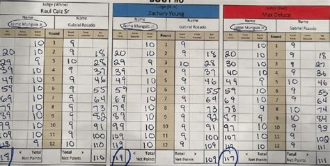 Jaime Munguia vs. Gabriel Rosado - Official Scorecards - Boxing News