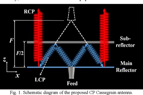 Figure From A Low Rcs And High Gain Planar Circularly Polarized