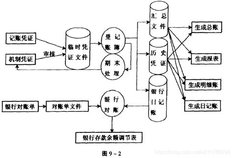 第九章 账务处理子系统设计账务处理子系统的设计流程 Csdn博客