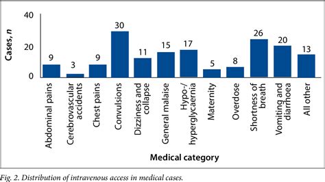 Pdf Utilisation Of Prehospital Intravenous Access Semantic Scholar