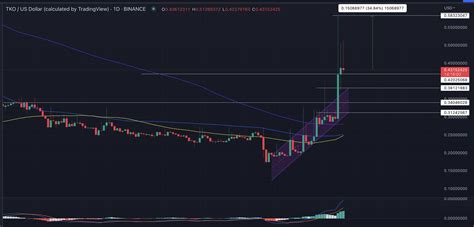 Toko Token Price Prediction Tko Soars 100 On Binance News