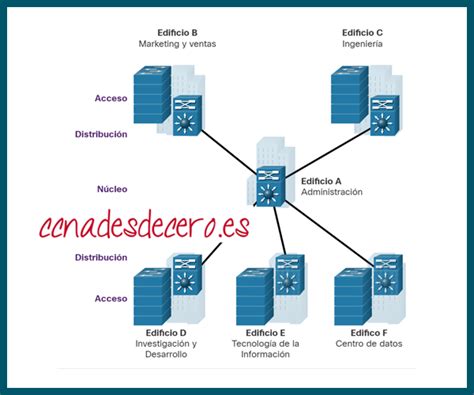 Redes Jer Rquicas Ccna Desde Cero