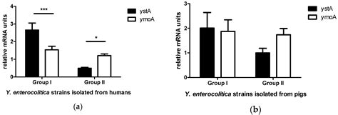 Pathogens Free Full Text Evaluation Of The Correlation Between The