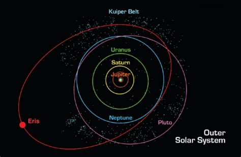 The Kuiper Belt Scienceteen