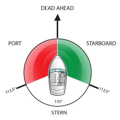 Right-of-Way Rules for Boating BOATsmart! Knowledgebase