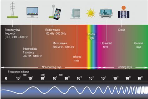 Electromagnetic Fields And Radiation What Are They Energuide