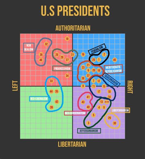 Political Compass Of Us Presidents Rpresidents