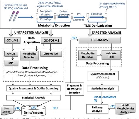 Table From Gc Ms Based Plasma Metabolomics For Identification Of