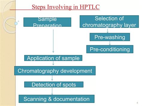 High Performance Thin Layer Chromatography Ppt