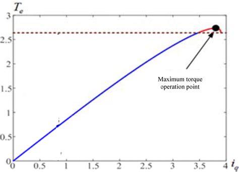measured torque   current curve  scientific diagram