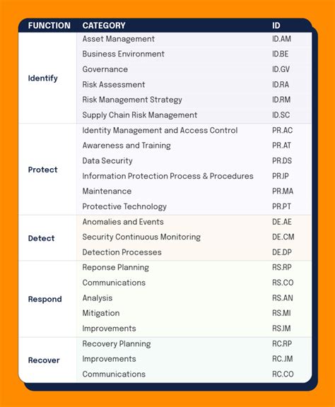 Implementing Nist Cybersecurity Framework Using Cobit Training