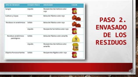 Residuos Peligrosos Biológico Infecciosos Rpbi