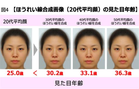 年代が上がるほどマスクあり なしで“見た目年齢ギャップ”大 自信が持てる「ほうれい線対策メイク」を提案｜花王株式会社（kao Beauty