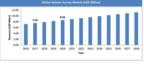 Seismic Survey Market Size Global Share Analysis Forecast