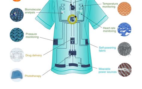 Smart Textiles For Wearable Healthcare And Sustainability Explained BE