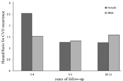 Hazard Ratio Of Cardiovascular Disease Cvd Recurrence In Men Versus