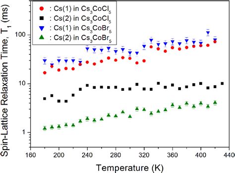 Temperature Dependences Of The Spin Lattice Relaxation Time T 1 In The