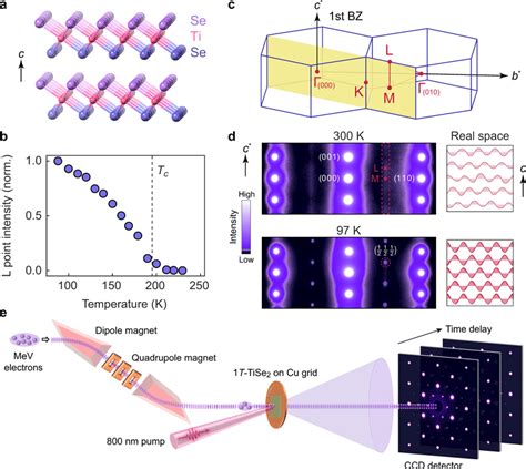 Equilibrium Charge Density Wave Transition In T Tise A Crystal