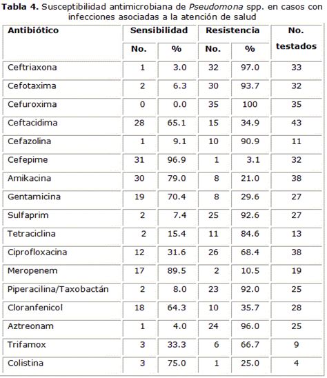 Susceptibilidad antimicrobiana en muestras clínicas de pacientes con