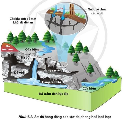 2 Bài 6 Ngoại lực và tác động của ngoại lực đến địa hình bề mặt Trái Đất