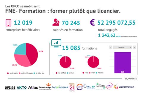 Fne Formation Les Opco Mobilisés Média Des Pros De La Formpro Par