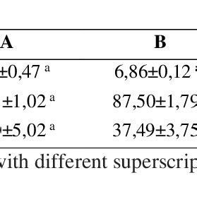 Specific Growth Rate Survival Rate And Total Biomass Production Of