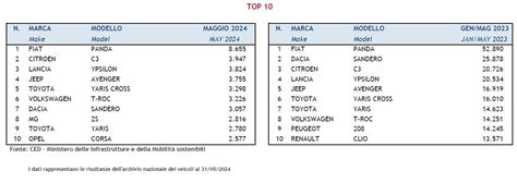 Auto Nuove 7 Di Immatricolazioni In Italia A Maggio