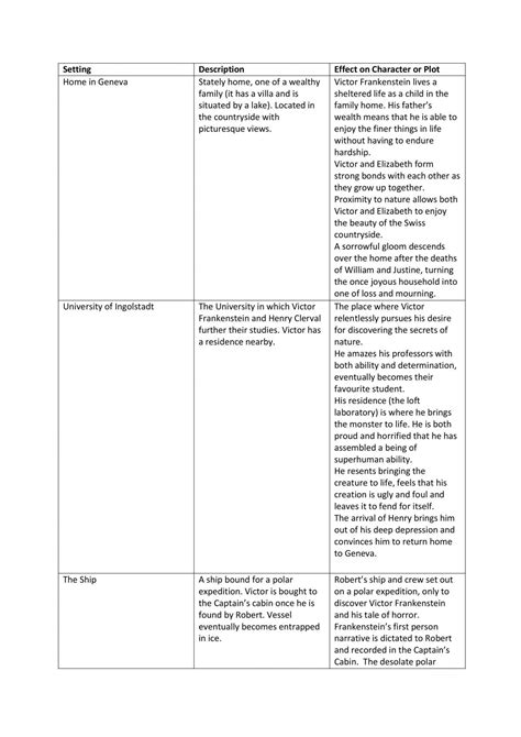 Frankenstein Setting & Themes | English (Advanced) - Year 12 HSC ...